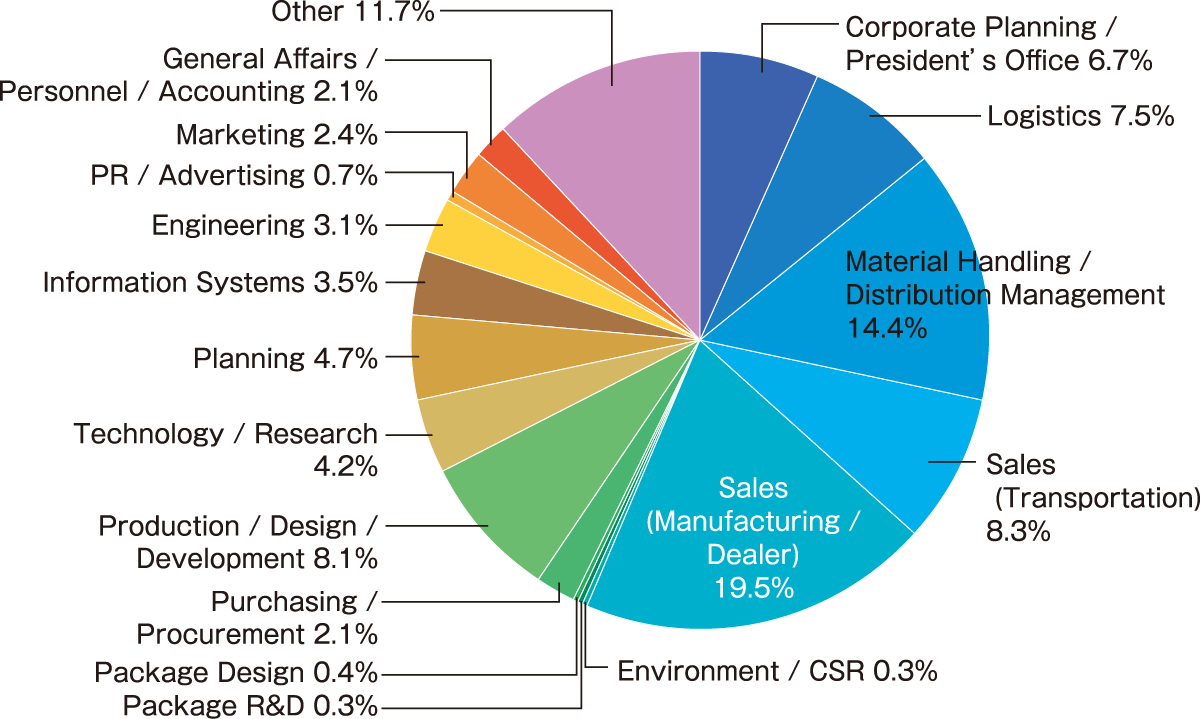 Visitors By Industry graph